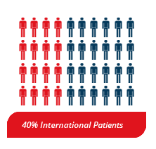 Chart for Dental Tourism in Mumbai